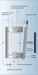 Relais électromagnétique - crédits : Encyclopædia Universalis France