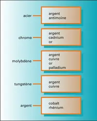 Couples métalliques pour la mécanique lubrifiée - crédits : Encyclopædia Universalis France