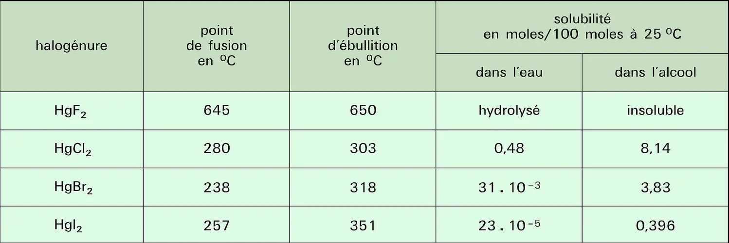 Halogénures : propriétés