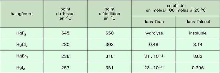 Halogénures : propriétés - crédits : Encyclopædia Universalis France