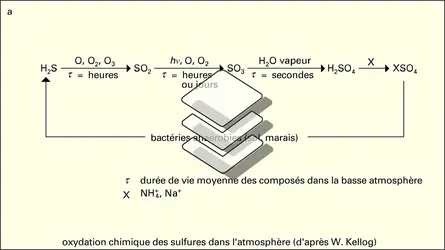 Oxydation des sulfures en sulfates - crédits : Encyclopædia Universalis France