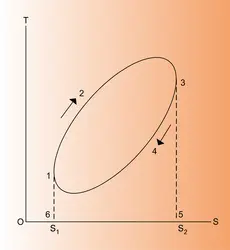 Cycle réversible - crédits : Encyclopædia Universalis France