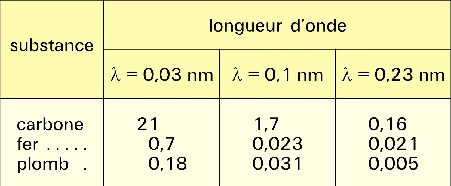 Absorption du faisceau