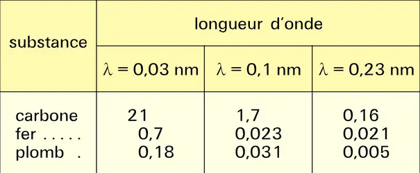 Absorption du faisceau - crédits : Encyclopædia Universalis France