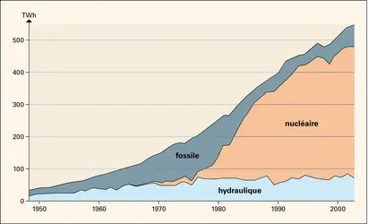 Électricité : production en France - crédits : Encyclopædia Universalis France