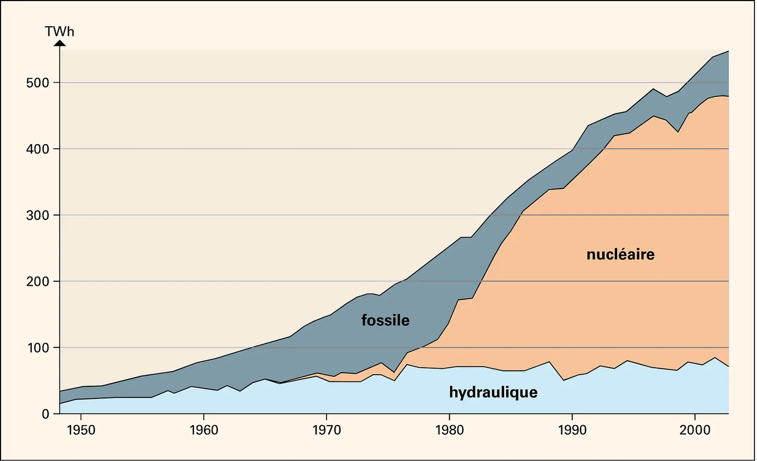 Électricité : production en France