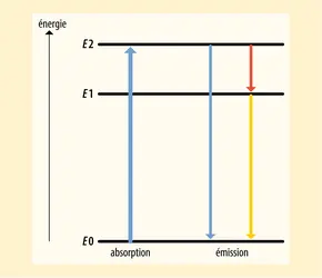 Diagramme d’énergie d’un atome représentant les niveaux électroniques. - crédits : Encyclopædia Universalis France