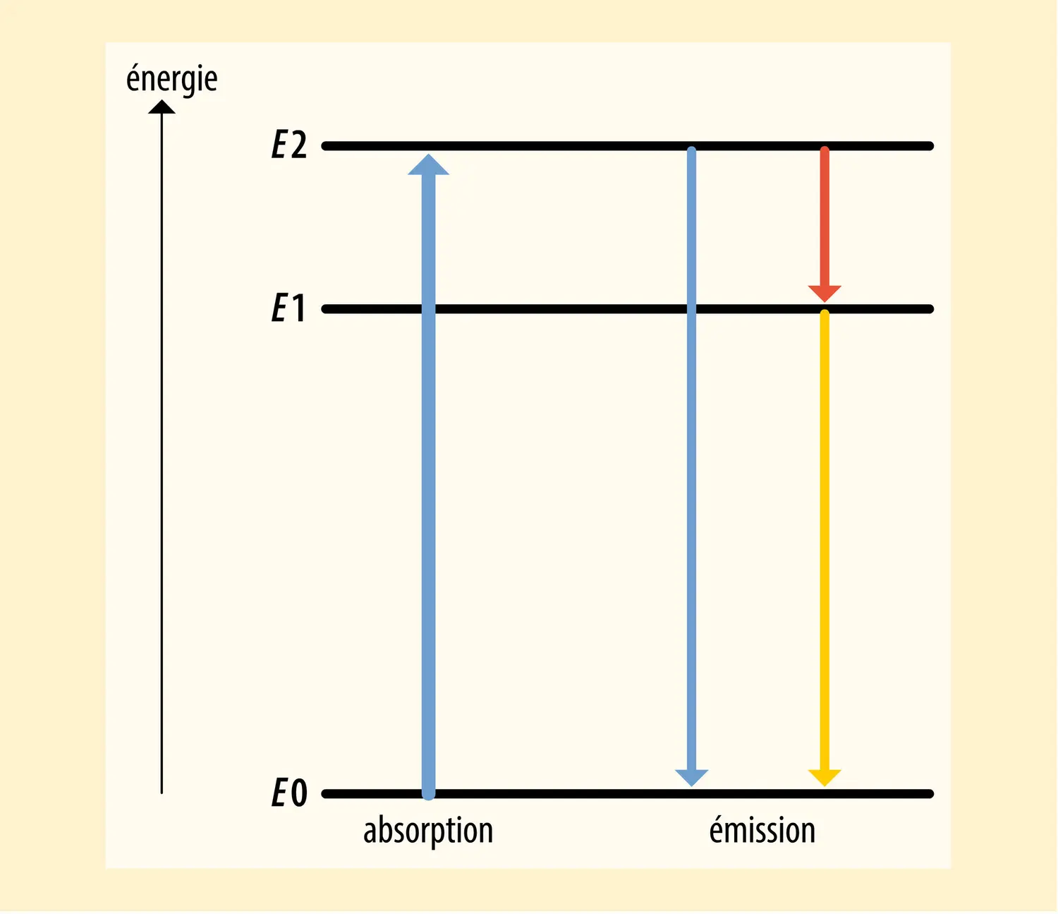 Diagramme d’énergie d’un atome représentant les niveaux électroniques.