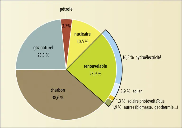 Production mondiale d’électricité