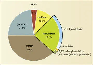 Production mondiale d’électricité - crédits : Encyclopædia Universalis France