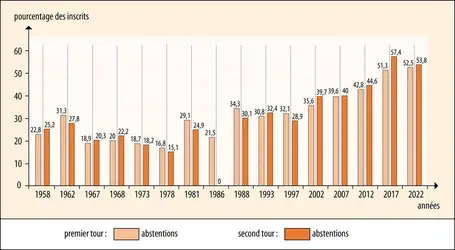 France : abstentions aux élections législatives depuis 1958 - crédits : Encyclopædia Universalis France