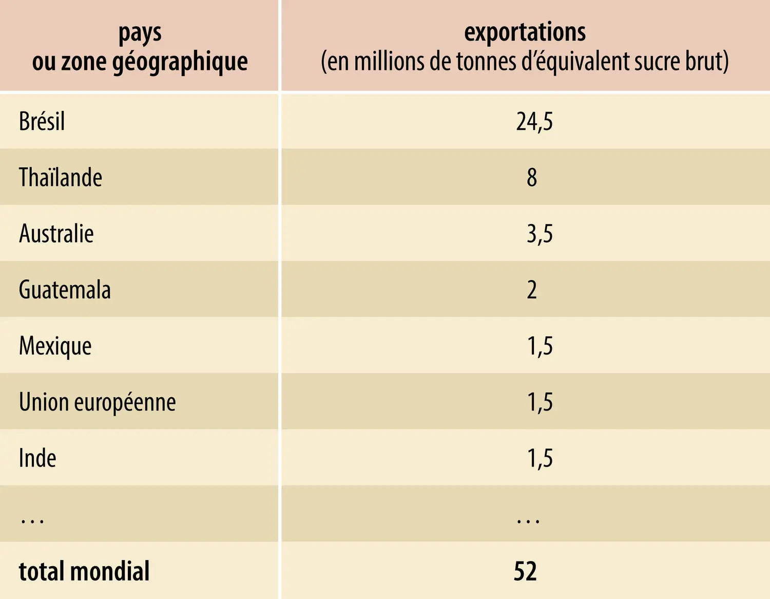 Sucre&nbsp;: principaux exportateurs&nbsp;(2015)