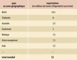 Sucre : principaux exportateurs (2015) - crédits : Encyclopædia Universalis France