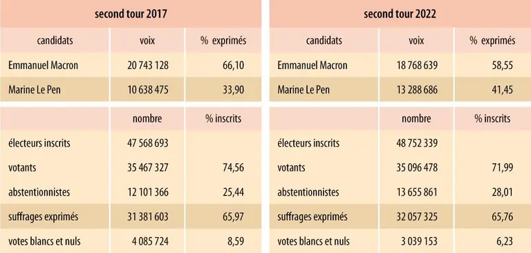 France : second tour des élections présidentielles de 2017 et 2022