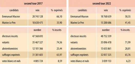 France : second tour des élections présidentielles de 2017 et 2022 - crédits : Encyclopædia Universalis France