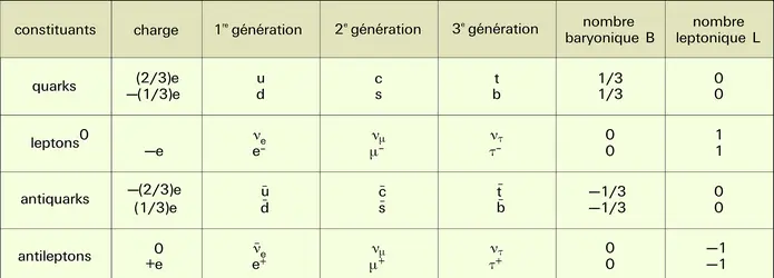 Fermions fondamentaux - crédits : Encyclopædia Universalis France