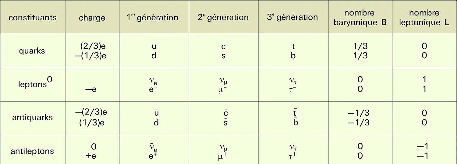 Fermions fondamentaux