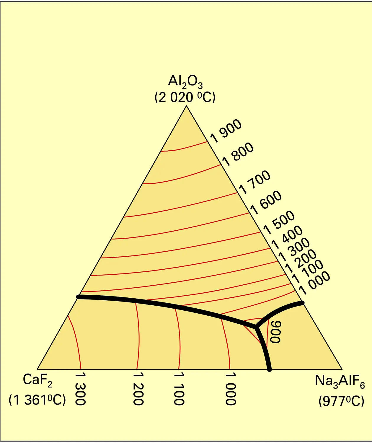 Rôle de fondants des additions de cryolite et de fluorine à l'alumine