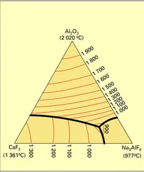 Rôle de fondants des additions de cryolite et de fluorine à l'alumine - crédits : Encyclopædia Universalis France