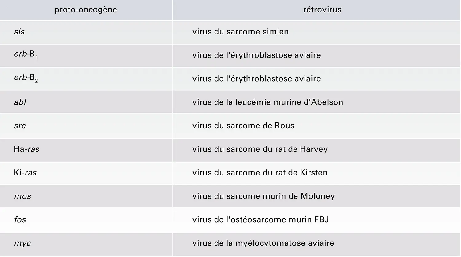 Proto-oncogènes cellulaires