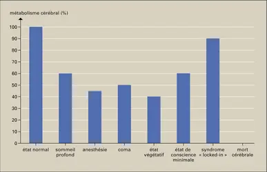 Altération de la conscience et du métabolisme cérébral - crédits : Encyclopædia Universalis France