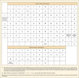 Braille : tableau de 1837 - crédits : Encyclopædia Universalis France