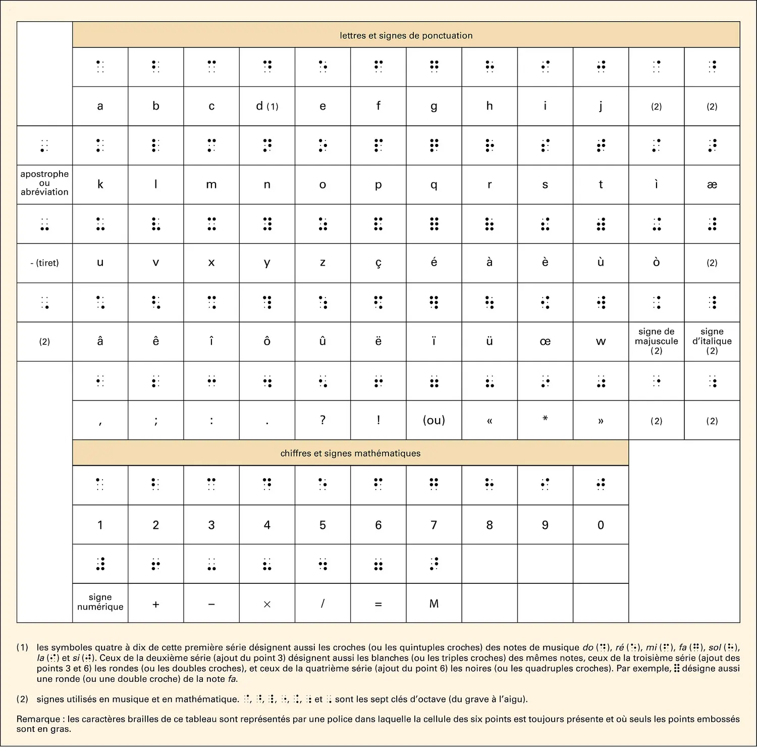 Braille : tableau de 1837