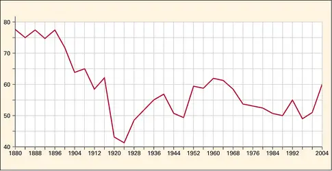 États-Unis : participation aux élections présidentielles - crédits : Encyclopædia Universalis France