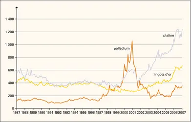 Prix du platine, de l'or et du palladium - crédits : Encyclopædia Universalis France