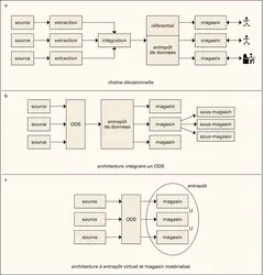 Systèmes décisionnels : chaîne décisionnelle et entrepôt de données - crédits : Encyclopædia Universalis France