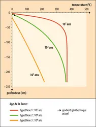Profils de température à l’intérieur de la Terre - crédits : Encyclopædia Universalis France