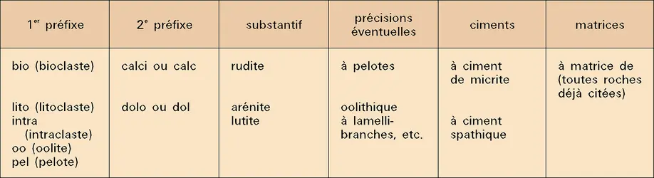 Nomenclature des roches carbonatées - crédits : Encyclopædia Universalis France
