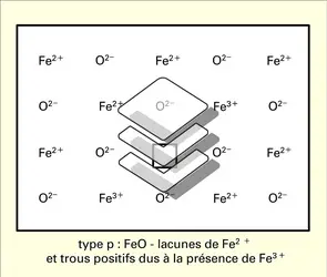 Oxydes semi-conducteurs - crédits : Encyclopædia Universalis France
