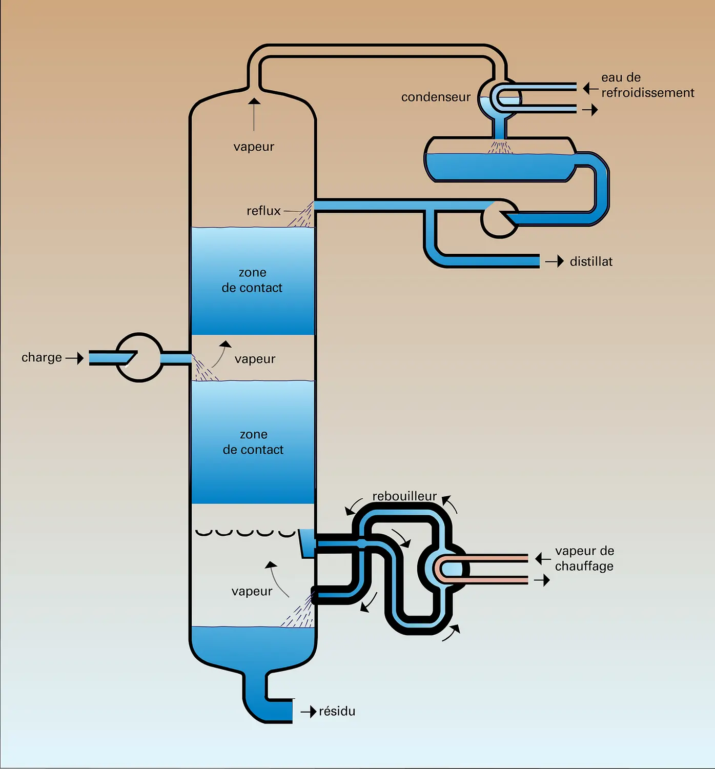 Colonne de distillation continue