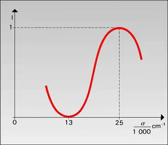 Variation de l'intensité