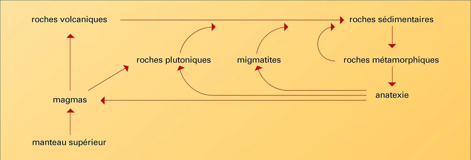 Cycles des roches