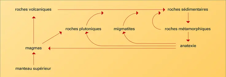 Cycles des roches - crédits : Encyclopædia Universalis France