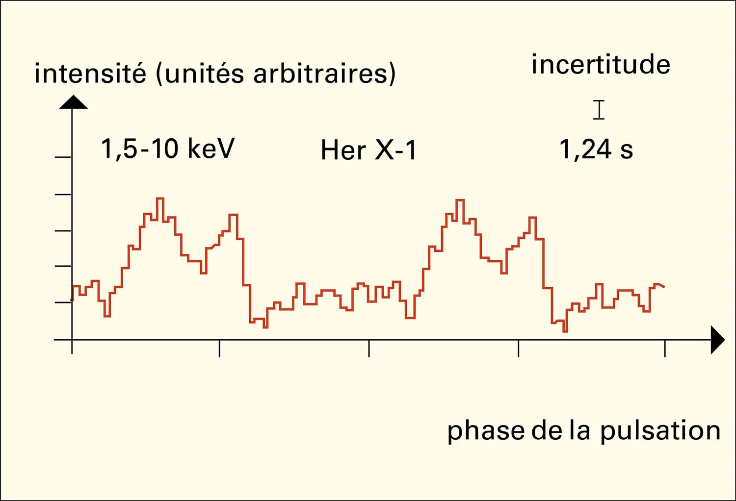 Sources de rayons X : pulsations - vue 2