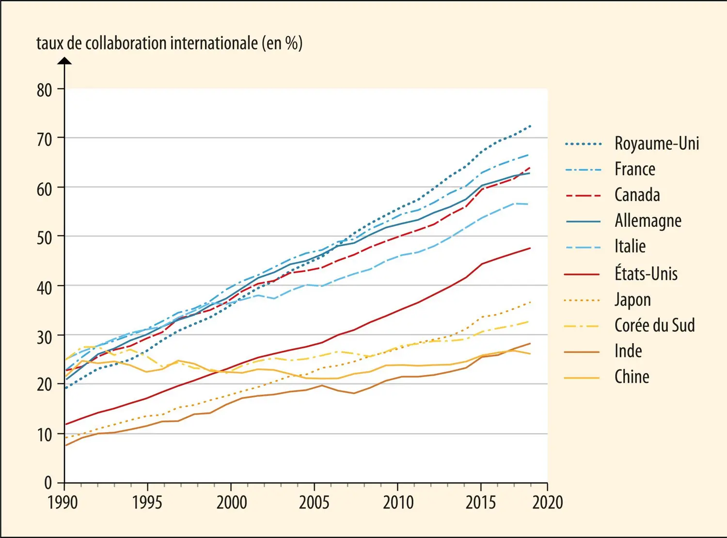 Évolution de la proportion des publications scientifiques en collaboration internationale