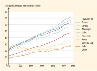 Évolution de la proportion des publications scientifiques en collaboration internationale - crédits : Encyclopædia Universalis France