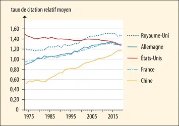 Visibilité scientifique moyenne des articles publiés dans les principaux pays producteurs - crédits : Encyclopædia Universalis France