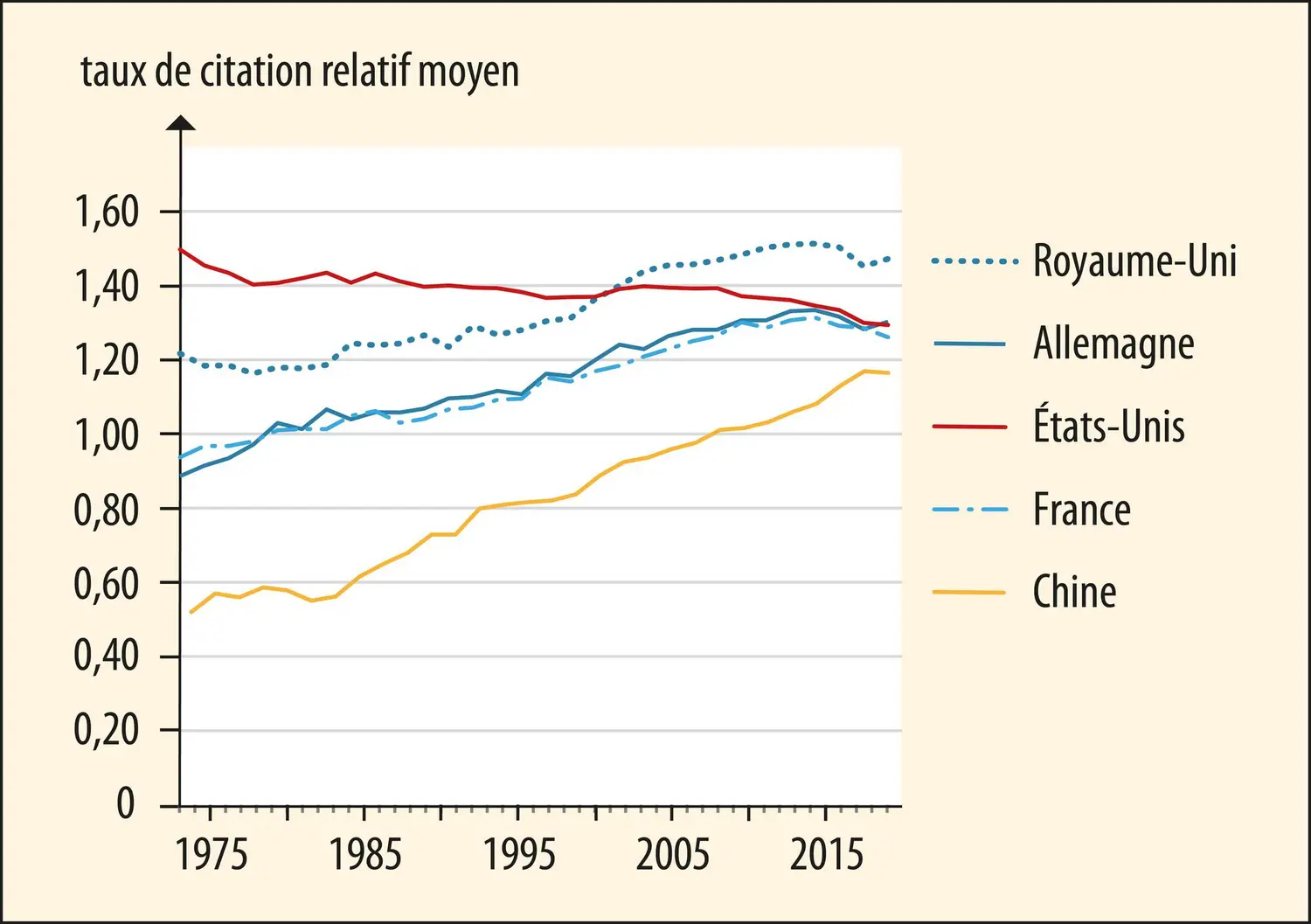 Visibilité scientifique moyenne des articles publiés dans les principaux pays producteurs