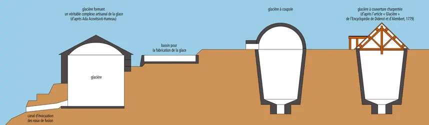 Coupe des principales formes de glacières connues au XVII<sup>e</sup> et au XVIII<sup>e</sup> siècle - crédits : Encyclopædia Universalis France