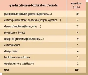 Spécialisation des exploitations agricoles européennes (en pourcentage du nombre total d’exploitations, en 2013) - crédits : Encyclopædia Universalis France