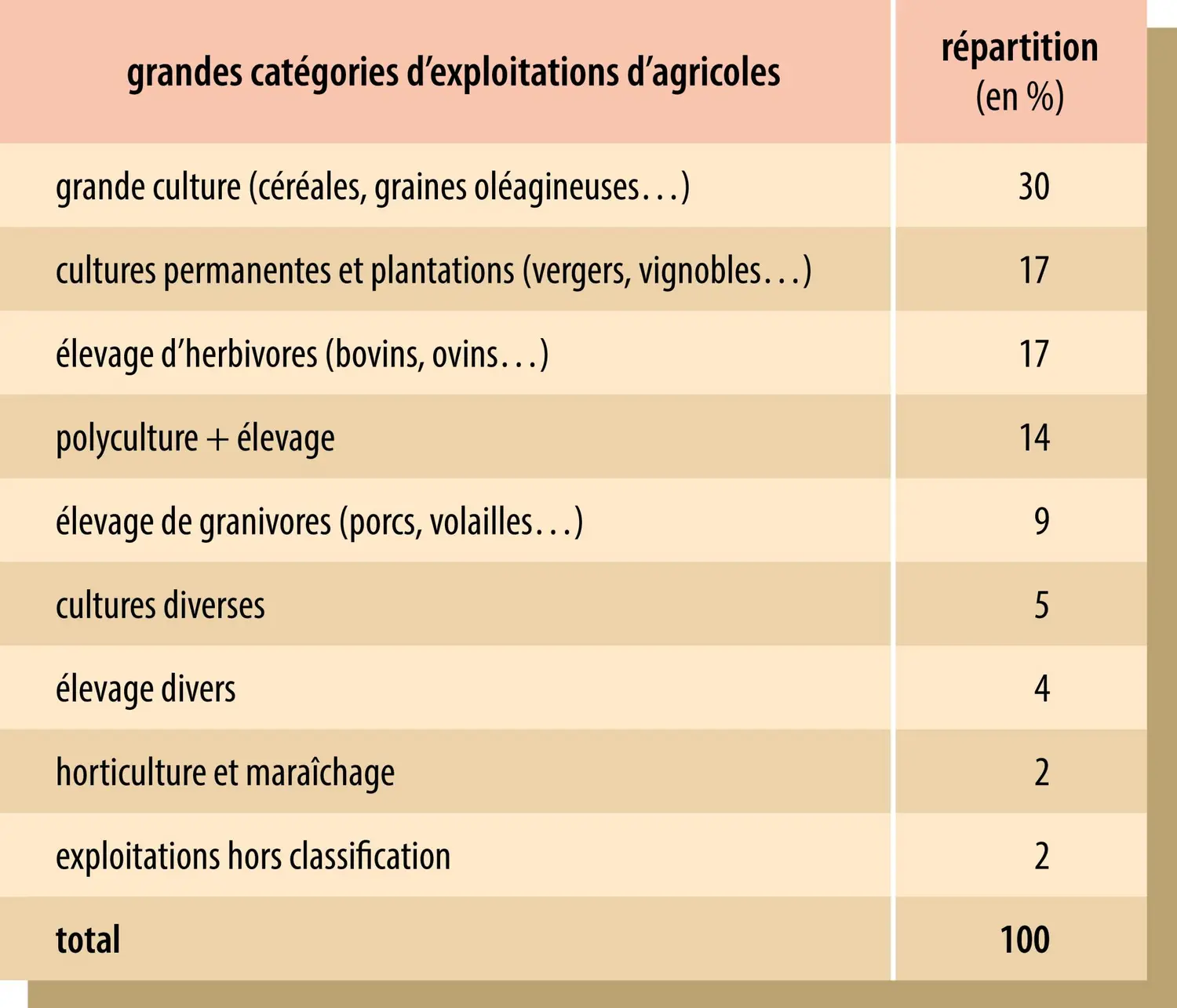 Spécialisation des exploitations agricoles européennes (en pourcentage du nombre total d’exploitations, en 2013)