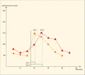 Enregistrement d'un comportement de caractère émotionnel - crédits : Encyclopædia Universalis France