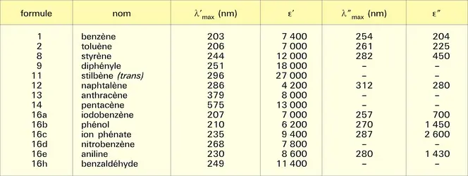 Absorption U.V. et visible - crédits : Encyclopædia Universalis France