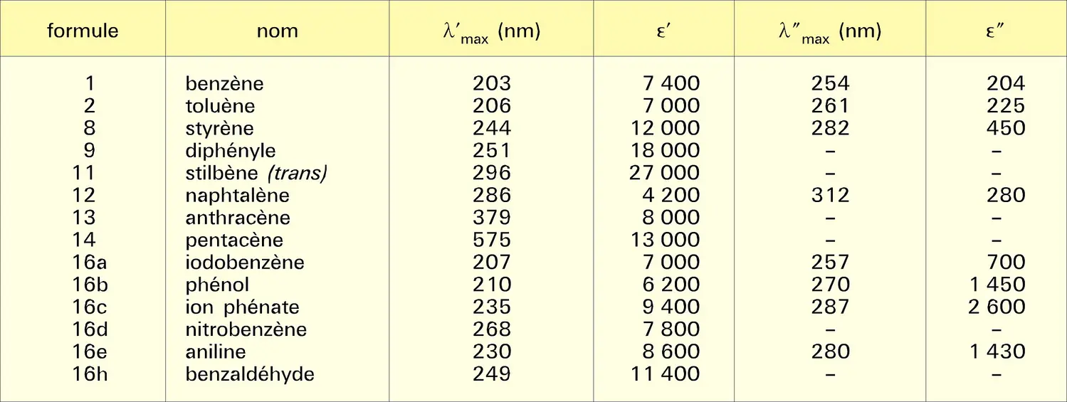 Absorption U.V. et visible