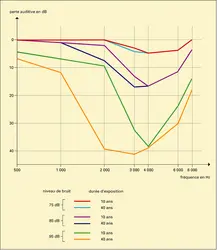 Perte auditive et niveaux de bruit - crédits : Encyclopædia Universalis France