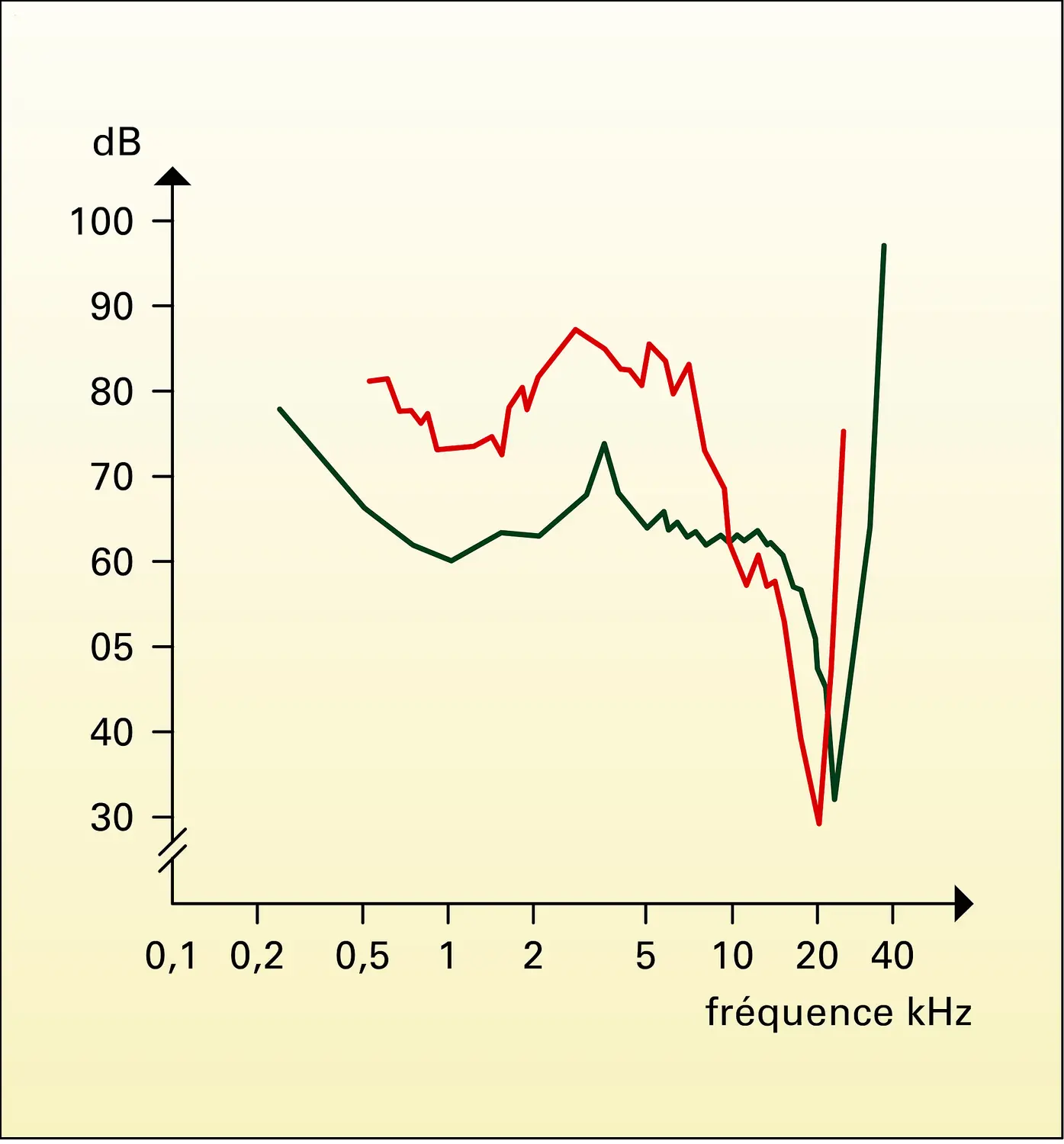 Vibrations de la membrane basilaire et réponse nerveuse